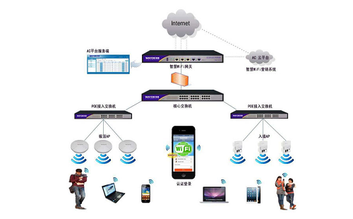 WIFI無線覆蓋方案